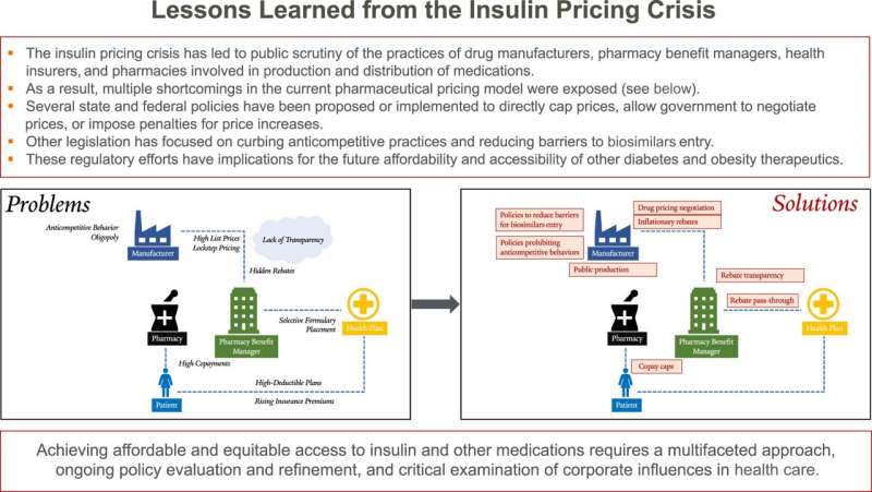 Curbing the price of novel diabetes and obesity medications