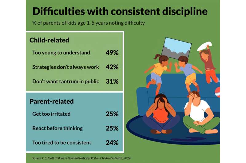 National poll suggests many parents rely on threats to manage misbehavior—from no dessert to no Santa