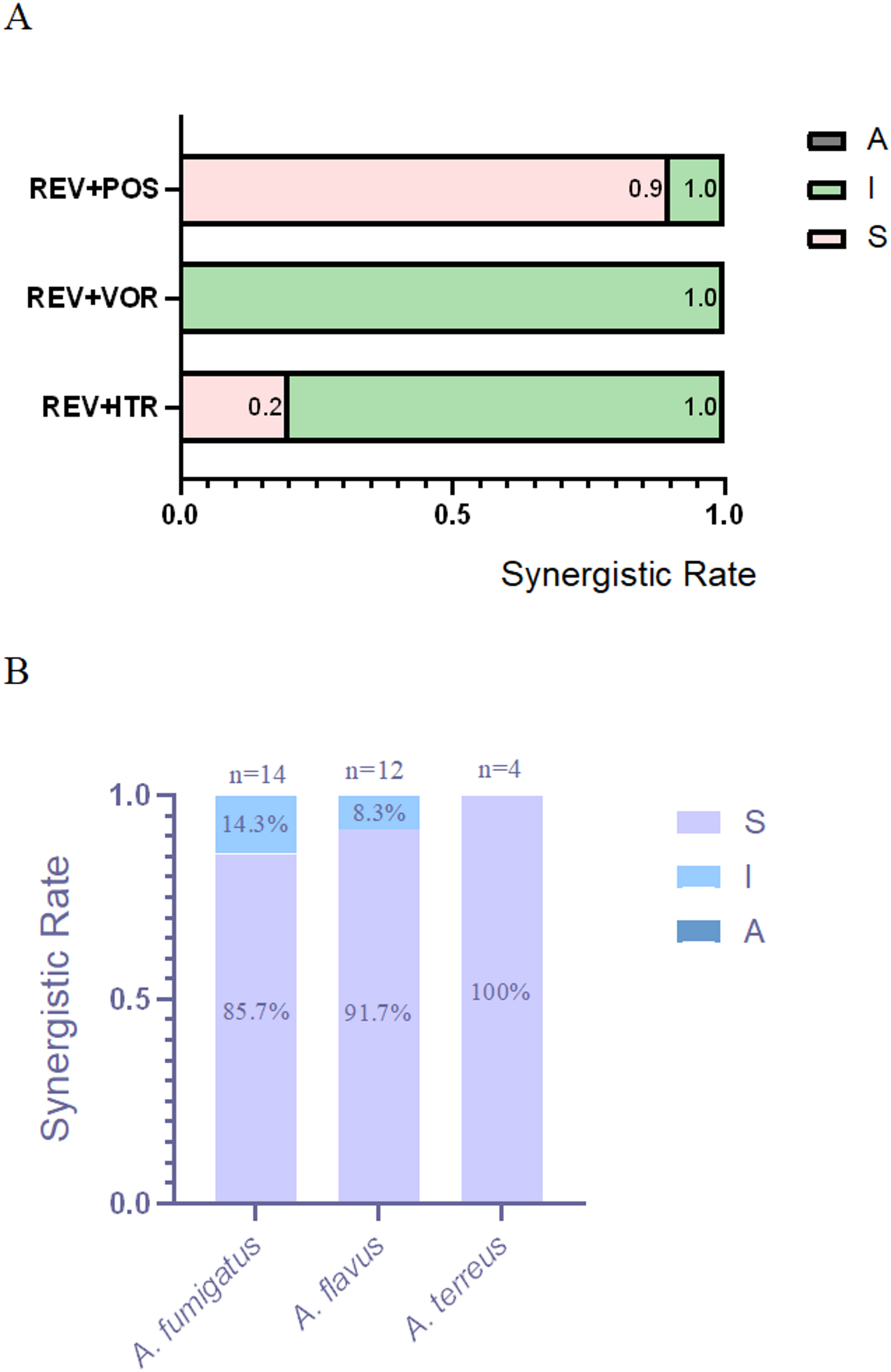 In vitro combination effects and mechanisms of Revaprazan with Triazole antifungal drugs on Aspergillus | BMC Microbiology