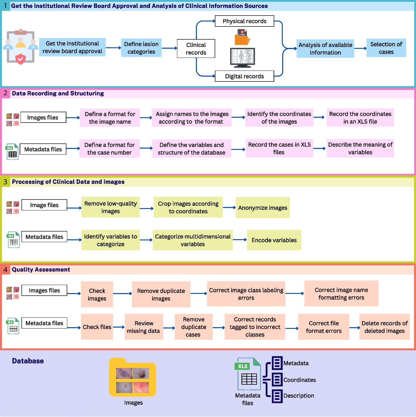A methodology for developing dermatological datasets: lessons from retrospective data collection for AI-based applications | BMC Medical Research Methodology