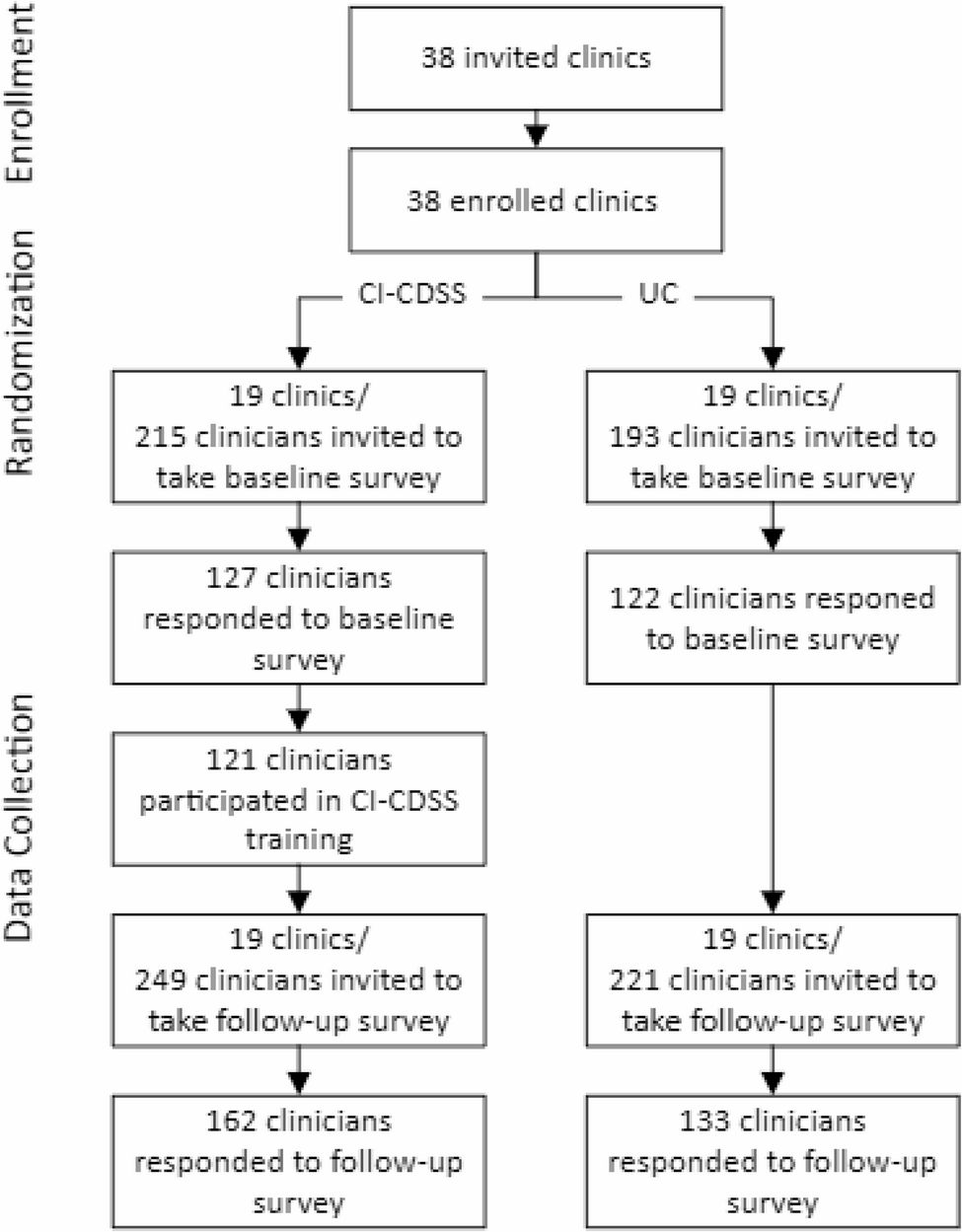 Exposure to clinical decision support and training increases primary care clinician confidence in managing cognitive impairment care but not confidence to diagnose | BMC Primary Care Exposure to clinical decision support and training increases primary care clinician confidence in managing cognitive impairment care but not confidence to diagnose | BMC Primary Care
