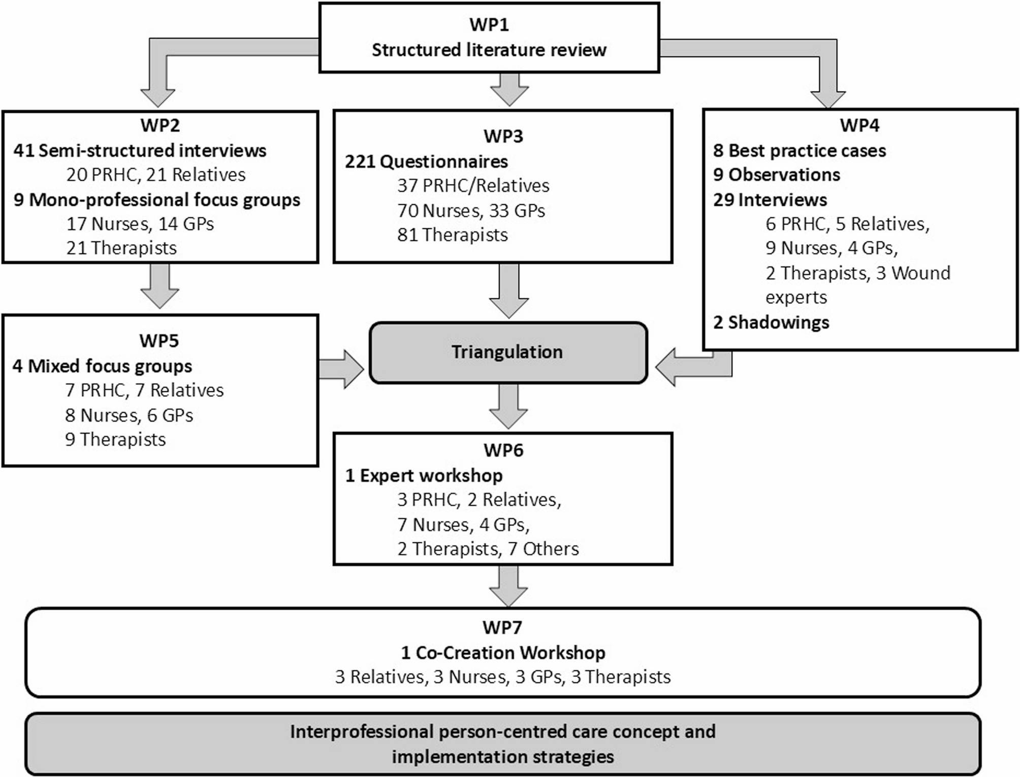 Development of an interprofessional person-centred care concept for persons with care needs living in their own homes in Germany (interprof HOME): a mixed methods study | BMC Primary Care