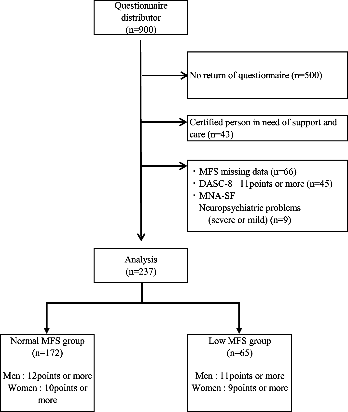 Association between eating alone and motor function among community-dwelling older adults during the COVID-19 pandemic: a cross-sectional study | BMC Geriatrics