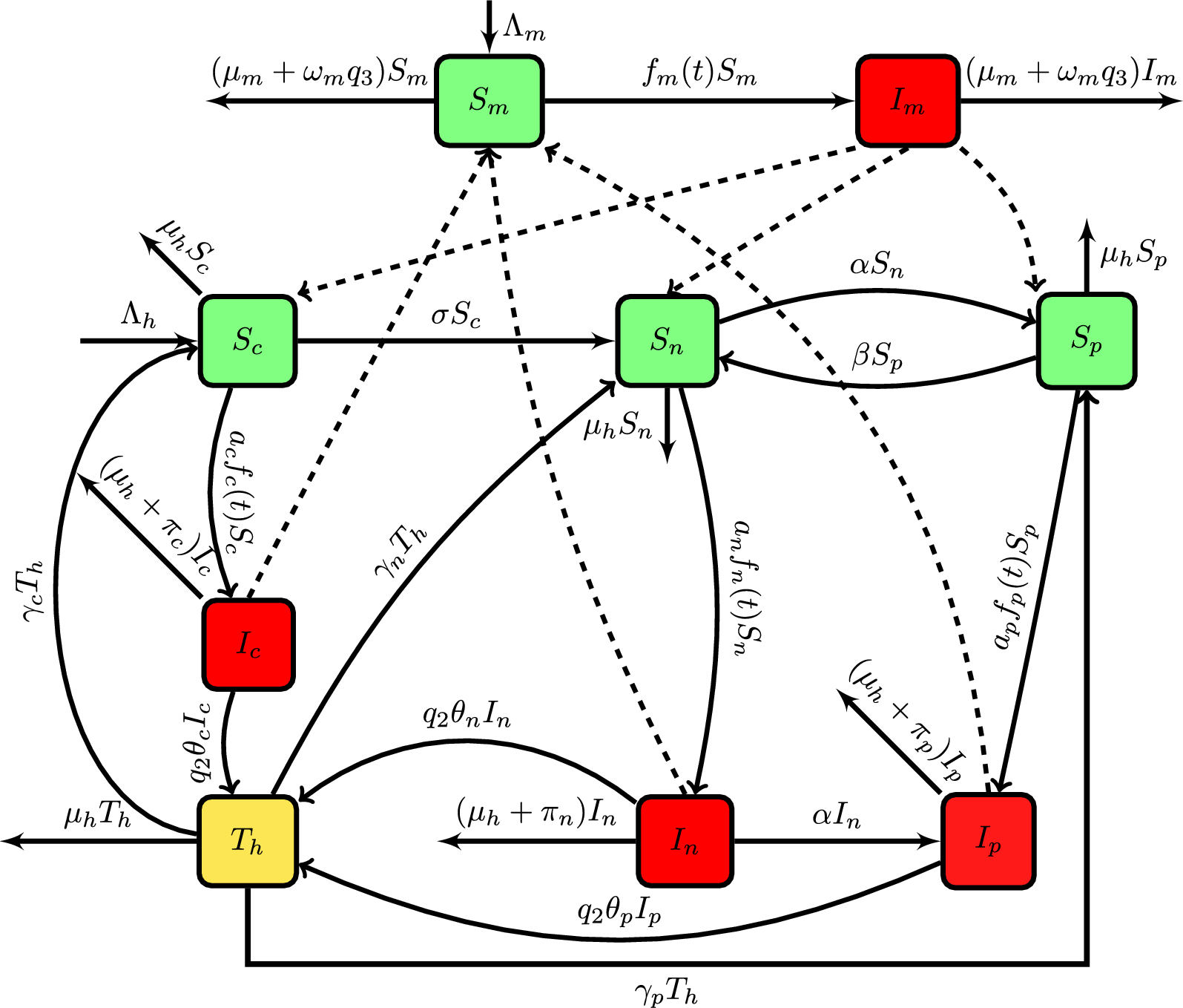 Optimal control analysis of malaria infection in children under 5 years and pregnant women under the influence of temperature | Malaria Journal