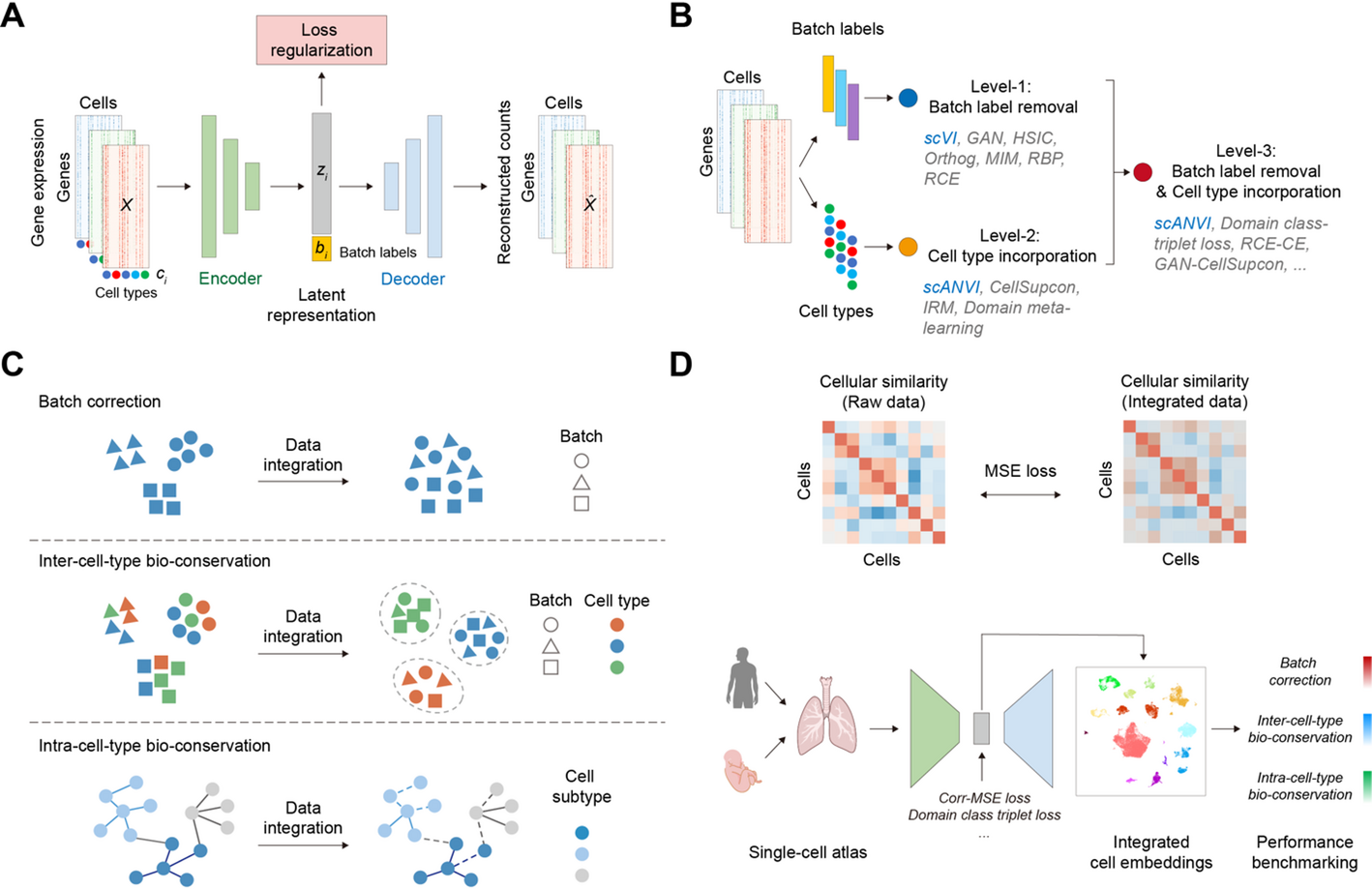 Benchmarking deep learning methods for biologically conserved single-cell integration | Genome Biology Benchmarking deep learning methods for biologically conserved single-cell integration | Genome Biology