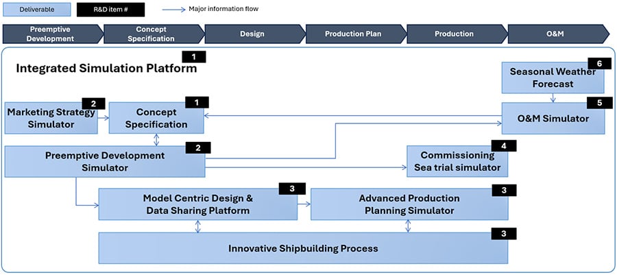 Ten organizations have jointly launched a project titled “Development of Integrated Simulation Platform for Sustainable and Competitive Maritime Industry”