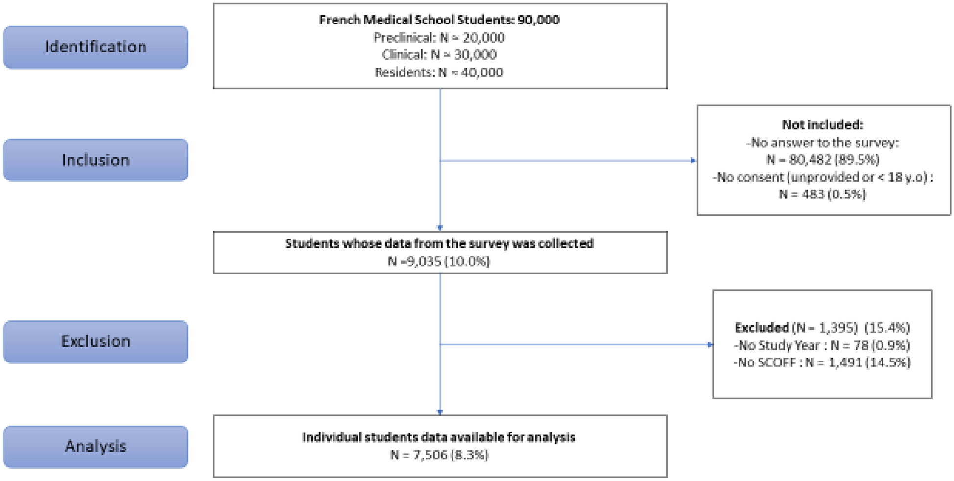 Eating disorders symptoms and associated risk factors among medical students in France: a nationwide cross-sectional study | Journal of Eating Disorders