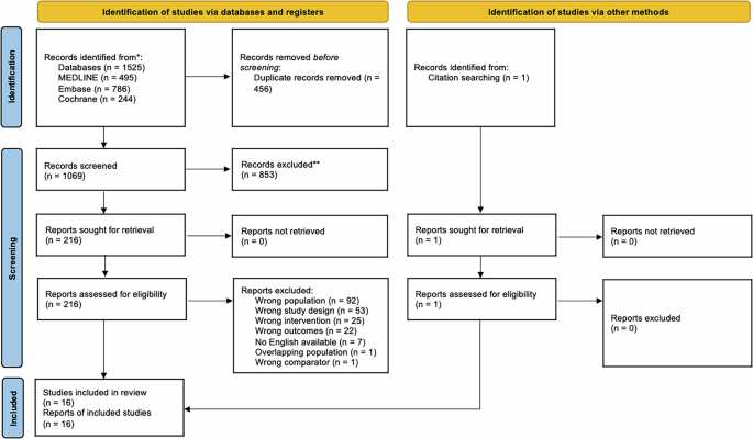MRI scoring systems in neonatal encephalopathy and neurodevelopmental outcomes: a systematic review
