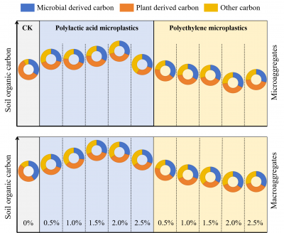 Differential effects of microplastics on soil organic carbon via lignin phenols and amino sugars in soil aggregates Differential effects of microplastics on soil organic carbon via lignin phenols and amino sugars in soil aggregates