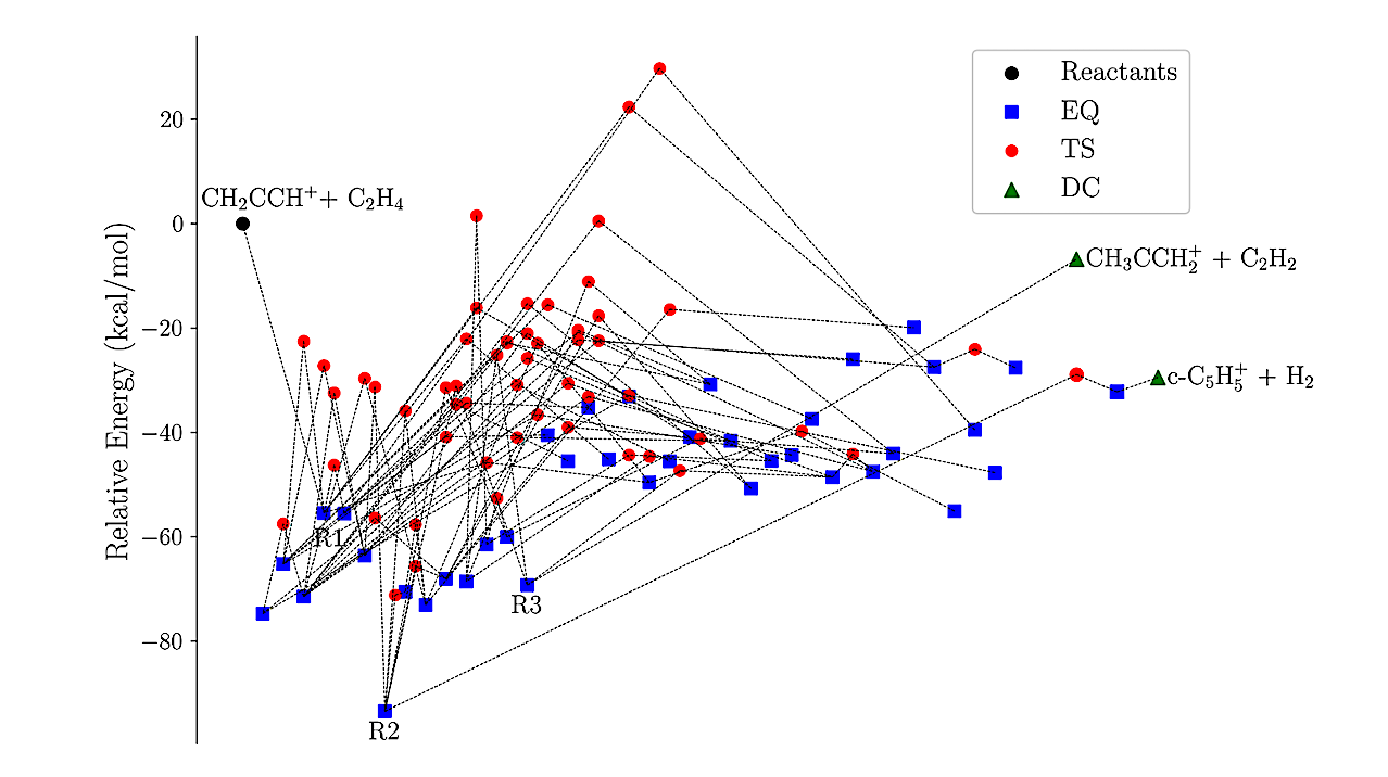 Ion-molecule Routes Towards Cycles In TMC-1. An Automated Study Of The C2H4 + CH2CCH+ Reaction