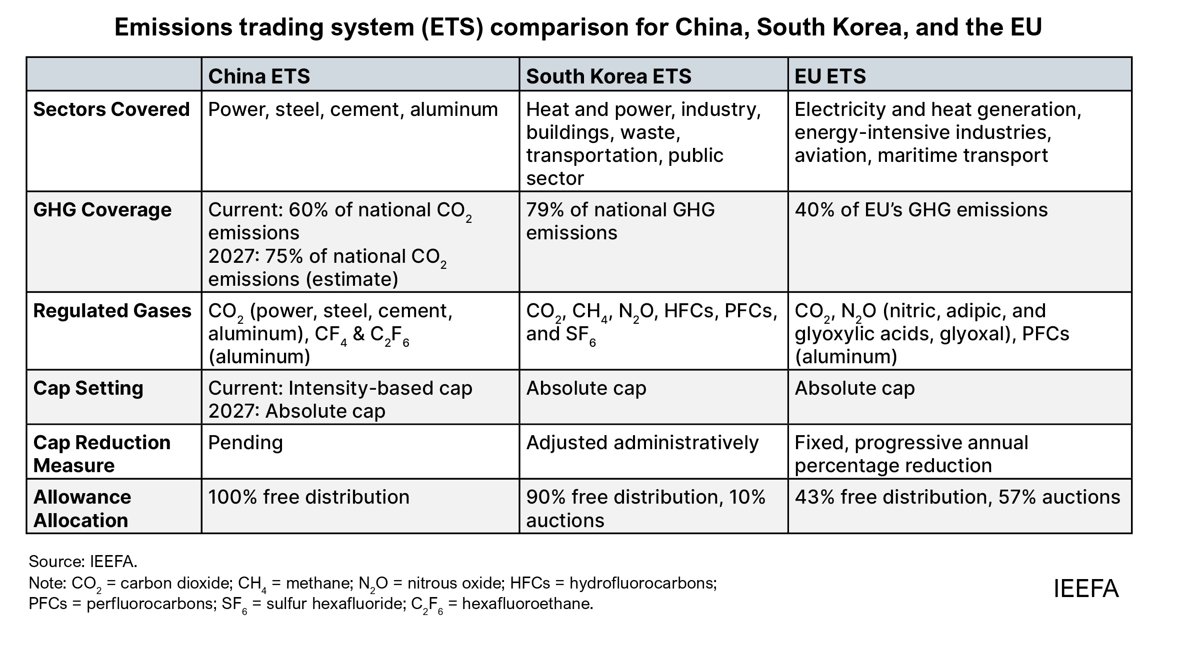 China’s emissions trading system (ETS) reforms: On track, but needs robust enforcement