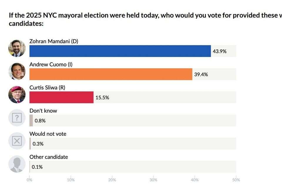 דרמה לפני פתיחת הקלפיות? סקר חדש: הפער של ממדאני מצטצמם בחדות דרמה לפני פתיחת הקלפיות? סקר חדש: הפער של ממדאני מצטצמם בחדות