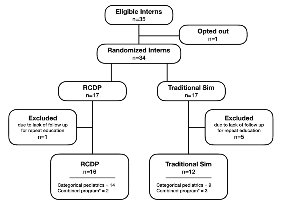 Rapid Cycle Deliberate Practice Compared With Traditional Simulation Debriefing for Resuscitation Skills Training in Pediatric Residents