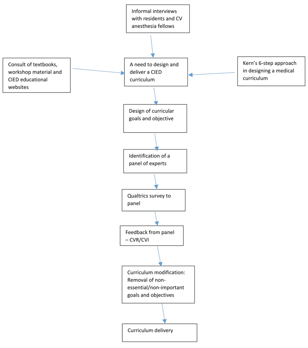 Validation of a Curricular Map on Cardiac Implantable Electronic Devices (CIEDs) for Cardiac Anesthesia Trainees