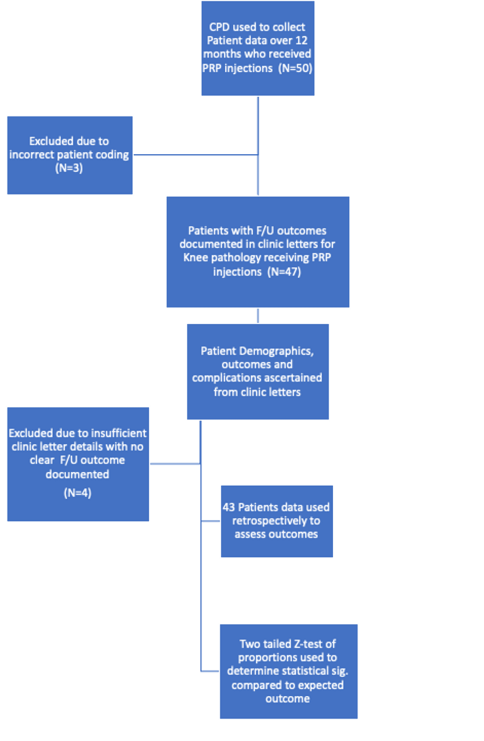 Retrospective Study of Platelet-Rich Plasma and Its Uses in Knee Pain in a District General Hospital in the United Kingdom