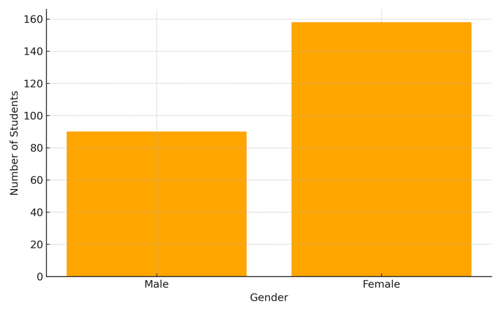 Medical Students’ Perception Toward Various Human Anatomy Teaching Methods in Khartoum, Sudan
