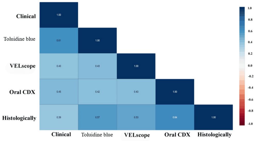 Optimizing Oral Cancer Screening: Latent Class Analysis of Chairside Adjuncts in a High-Risk Dental Cohort