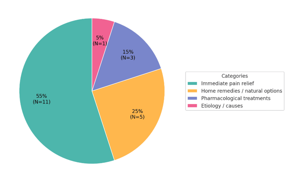 Evaluation of the Quality and Readability of ChatGPT Responses to Toothache Queries: A Study Based on Google Trends
