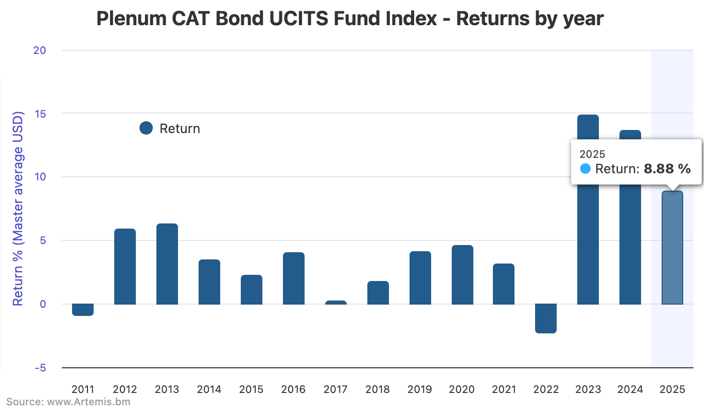 Catastrophe bond UCITS fund returns accelerate to 8.88% after October