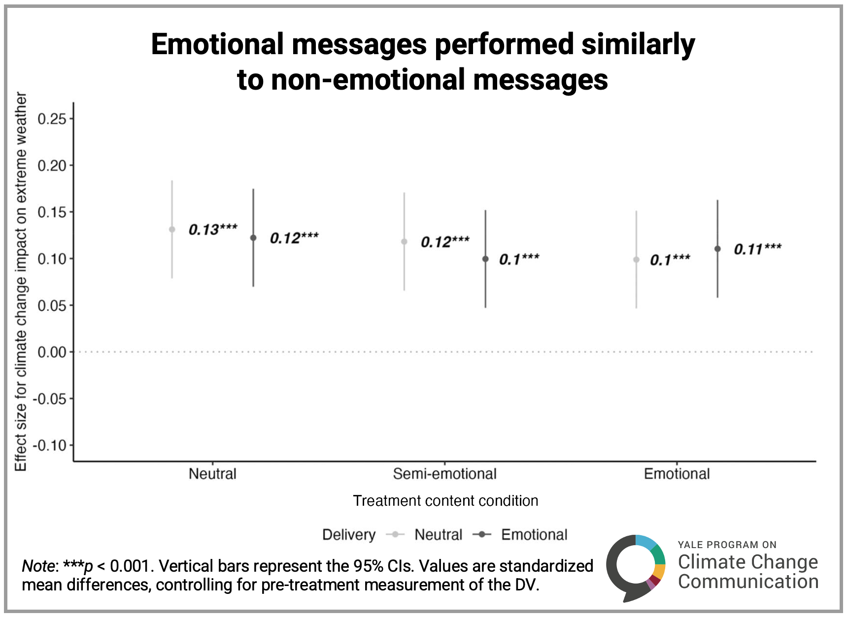 The role of emotion in climate change communication
