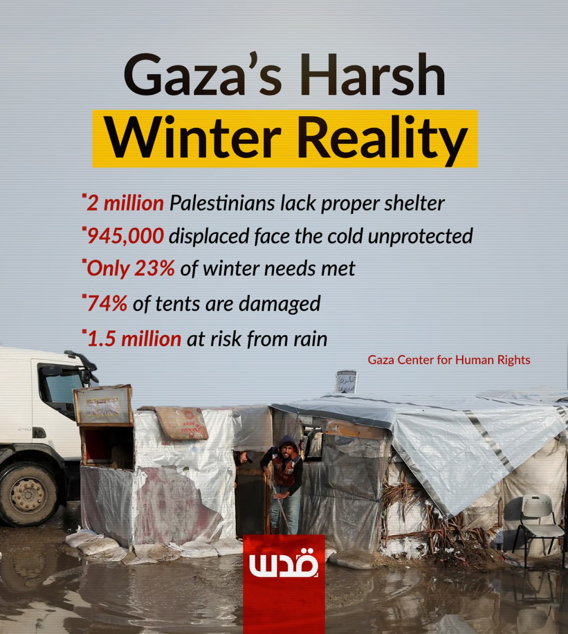 UNRWA: Israel Refuses Entry of Tents to Gaza While Rain is Causing Disaster |