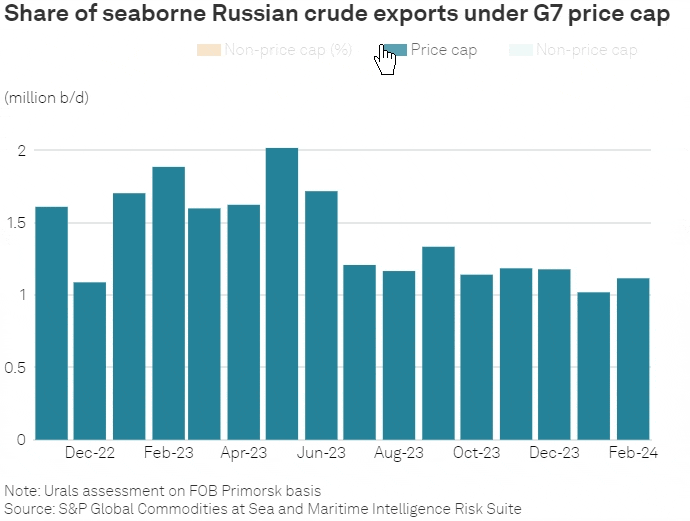 INTERACTIVE: Ukrainian corn trade flows shift with the new season