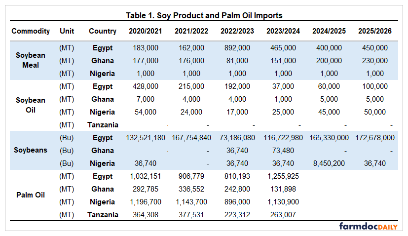 Should US Growers Look to Africa as the Next Big Market? Selected Import Markets for Soybeans, Meal, and Oil