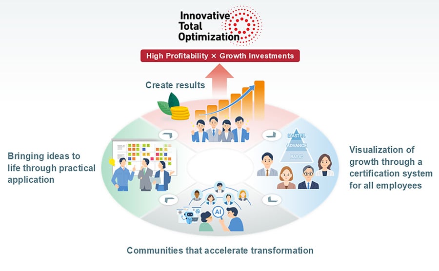 MHI Group to Accelerate Development of Digital Talent– Achieving Value Creation and High Profitability Through AI and Digital Utilization —