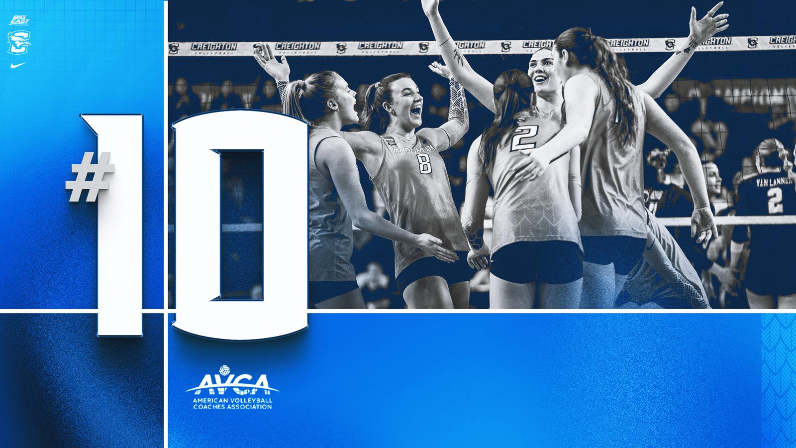 Volleyball Ends Season Ranked 10th in Final AVCA Poll