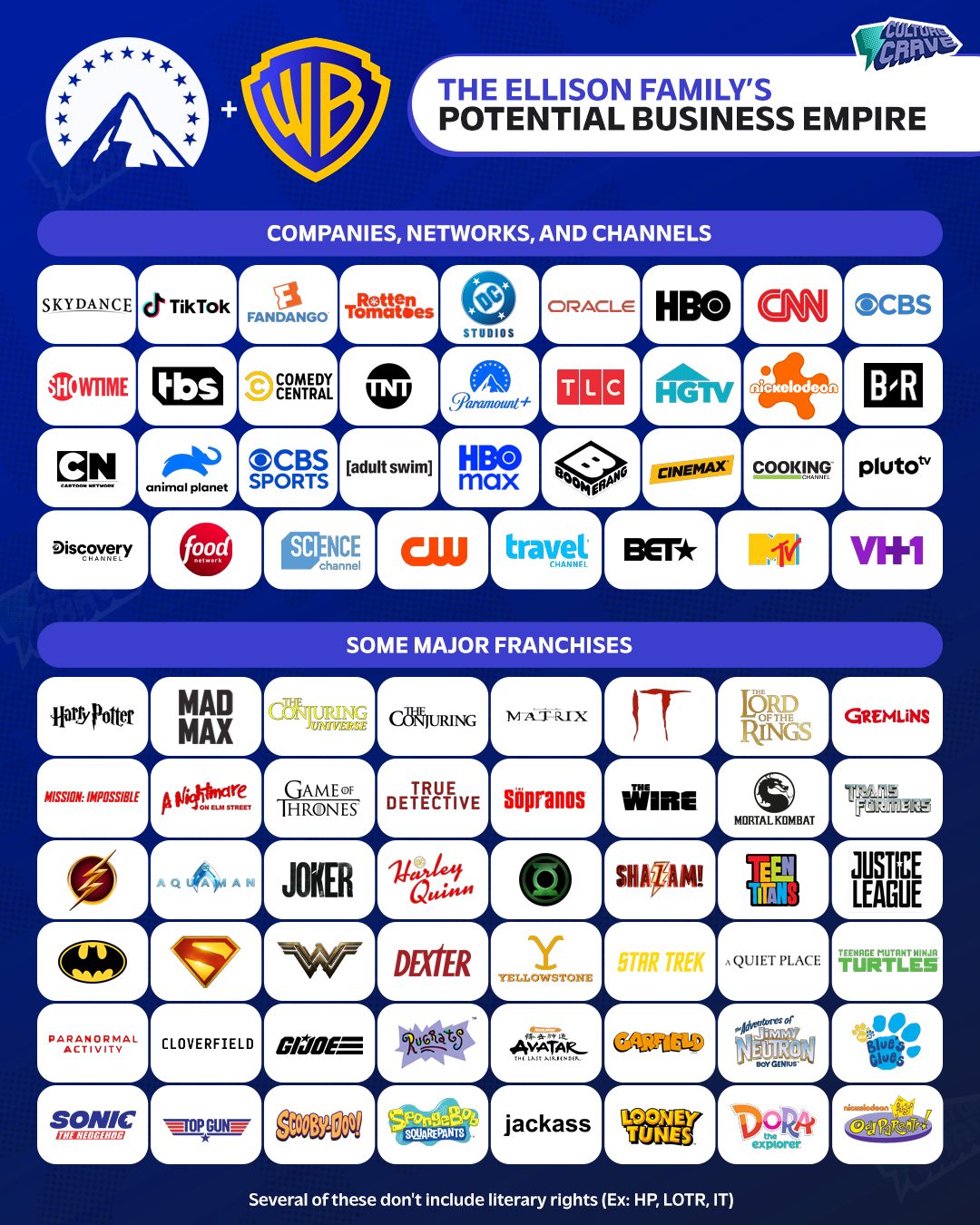 Larry Ellison and Jared Kushner bid to buy Warner Bros