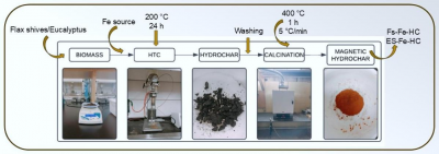 Magnetic Biochar From Plant Waste Offers a New Solution for Toxic Water Pollutants Magnetic Biochar From Plant Waste Offers a New Solution for Toxic Water Pollutants