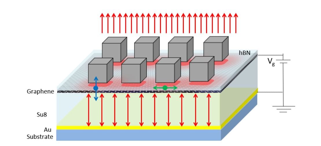 Acoustic Graphene Plasmons Achieve Up To 6 Orders Of Magnitude Purcell Enhancement For Quantum Light Emitters