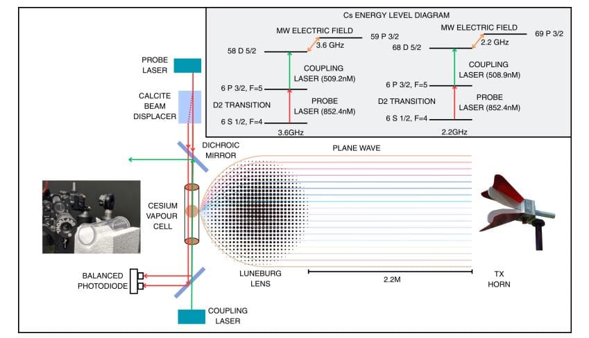 Quantum Rydberg RF Receiver Enhanced With Metamaterial Lens Achieves Improved 2.2~GHz And 3.6~GHz Sensitivity Quantum Rydberg RF Receiver Enhanced With Metamaterial Lens Achieves Improved 2.2~GHz And 3.6~GHz Sensitivity