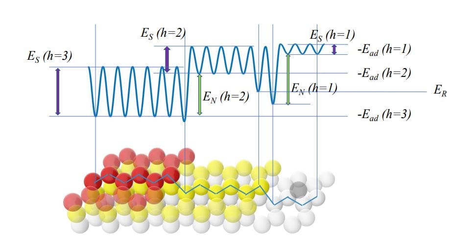 Silicene Growth Model Explains Unexpected Dewetting And Formation Of Dendritic Pyramids Silicene Growth Model Explains Unexpected Dewetting And Formation Of Dendritic Pyramids