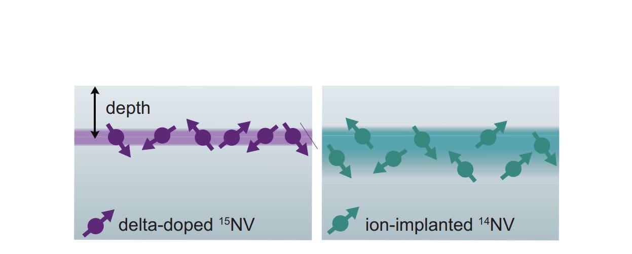 Tunable Density, Depth-Confined Nitrogen-Vacancy Centers In Diamond Achieve Twofold Improvement In Control