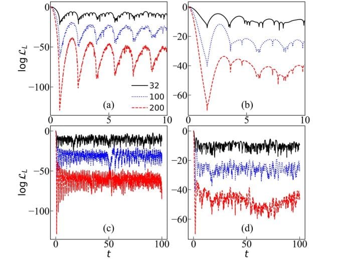 Bose-hubbard Model Study Reveals Zero Critical Exponent In Dynamical Quantum Phase Transitions