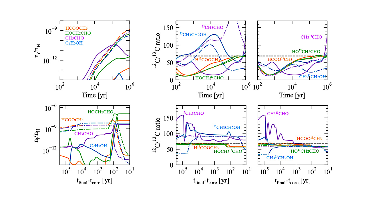 Isotopomer-Specific Carbon Isotope Ratio of Complex Organic Molecules in Star-Forming Cores Isotopomer-Specific Carbon Isotope Ratio of Complex Organic Molecules in Star-Forming Cores