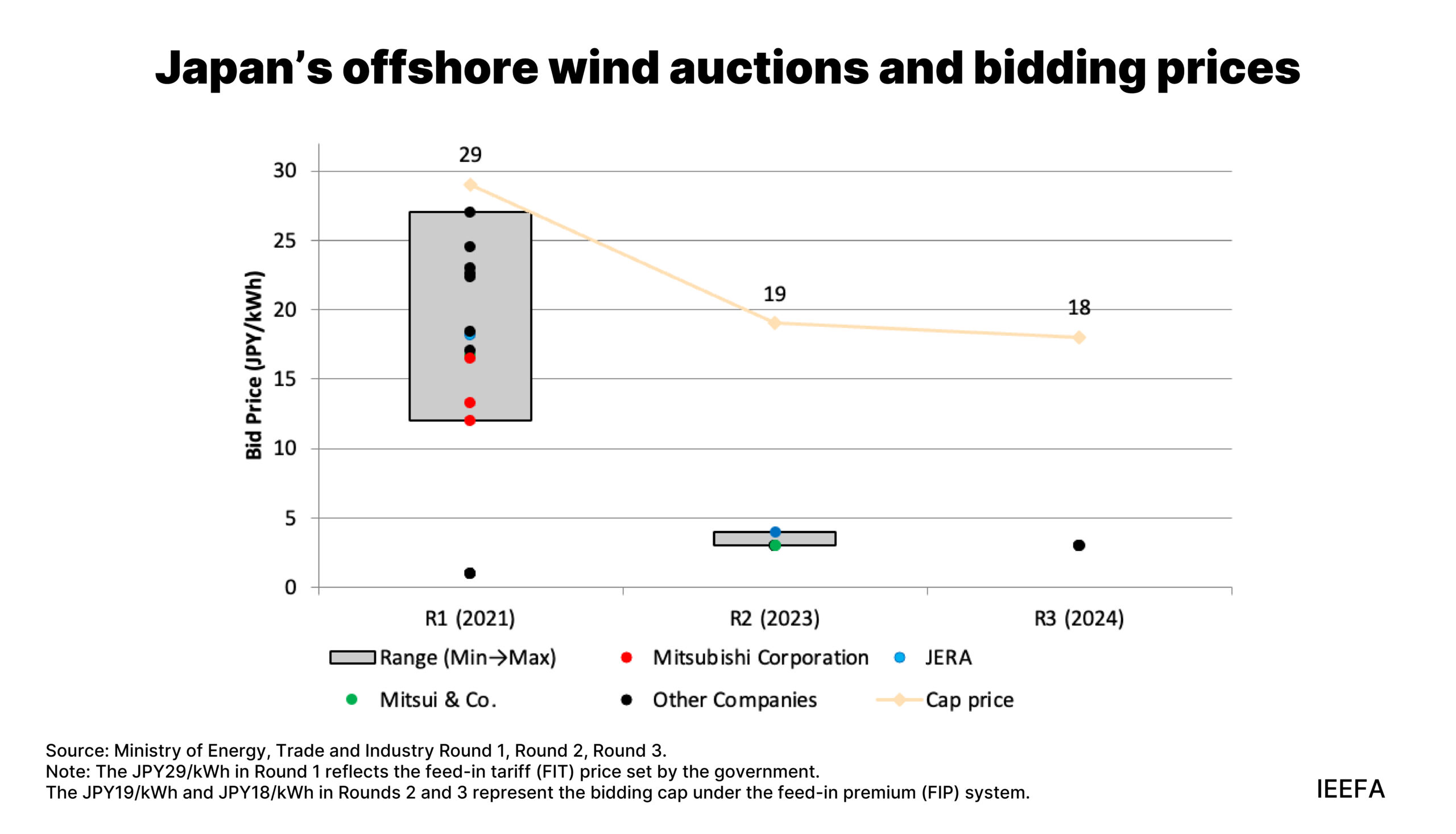 Japan’s offshore wind sector: Down but not out Japan’s offshore wind sector: Down but not out