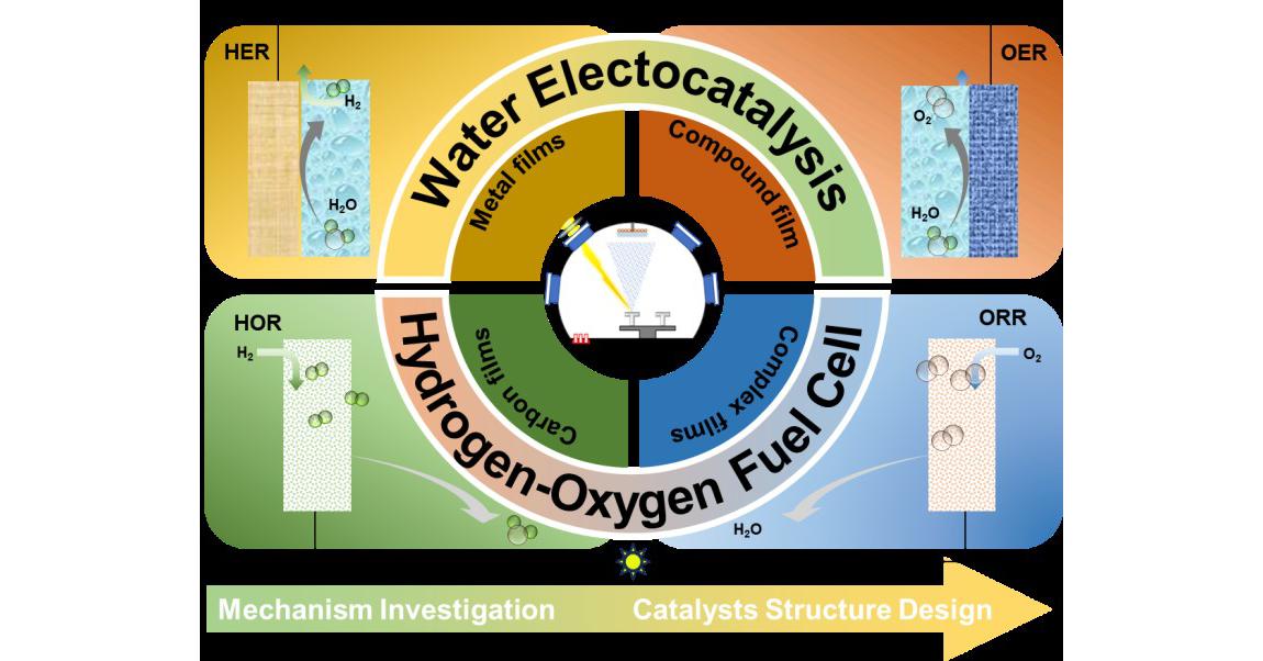 Pulsed Laser Deposition Ushers in the Hydrogen Energy Era via Atomic-Scale Fabrication