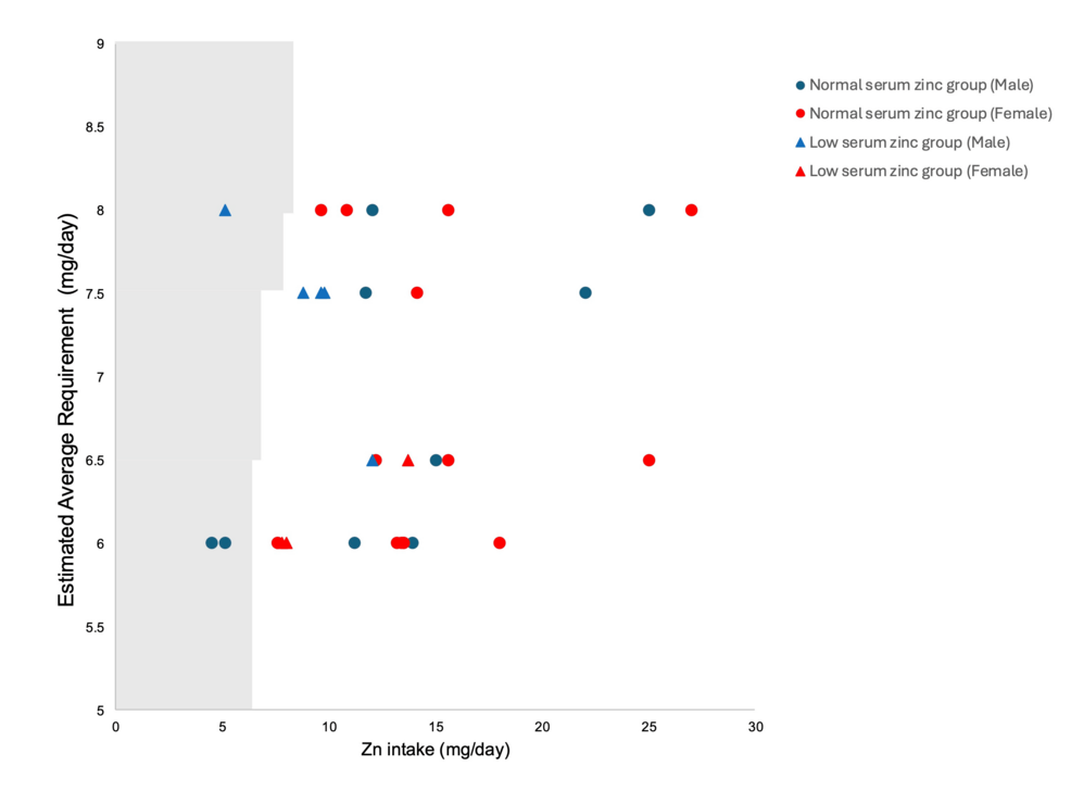 Evaluation of Serum Zinc Status in Patients With Neurologic Impairment Under Controlled Enteral Nutrition