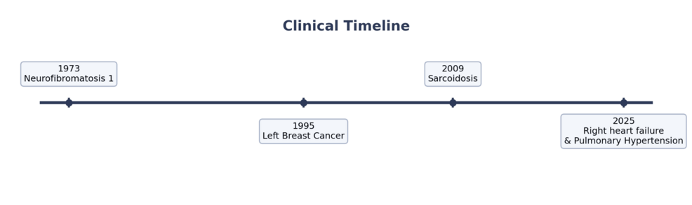 Pulmonary Hypertension in Rare Disease Overlap: Neurofibromatosis Type 1 Meets Sarcoidosis
