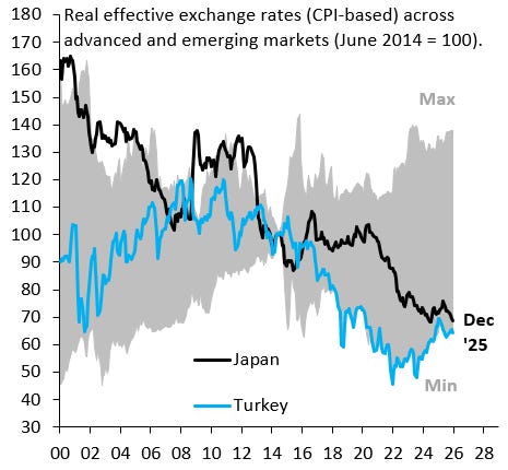 Japan’s Yen Debasement – Robin J Brooks