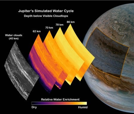 Jupiter’s Fast Rotation Creates Uneven Water Zones