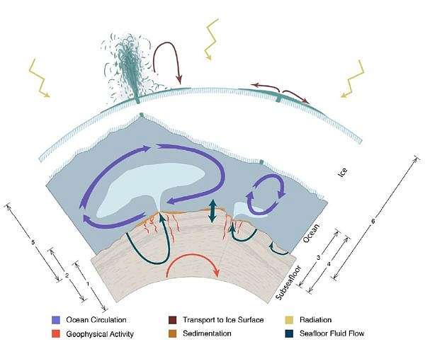 NASA backs WHOI effort to read organic signals from ocean worlds