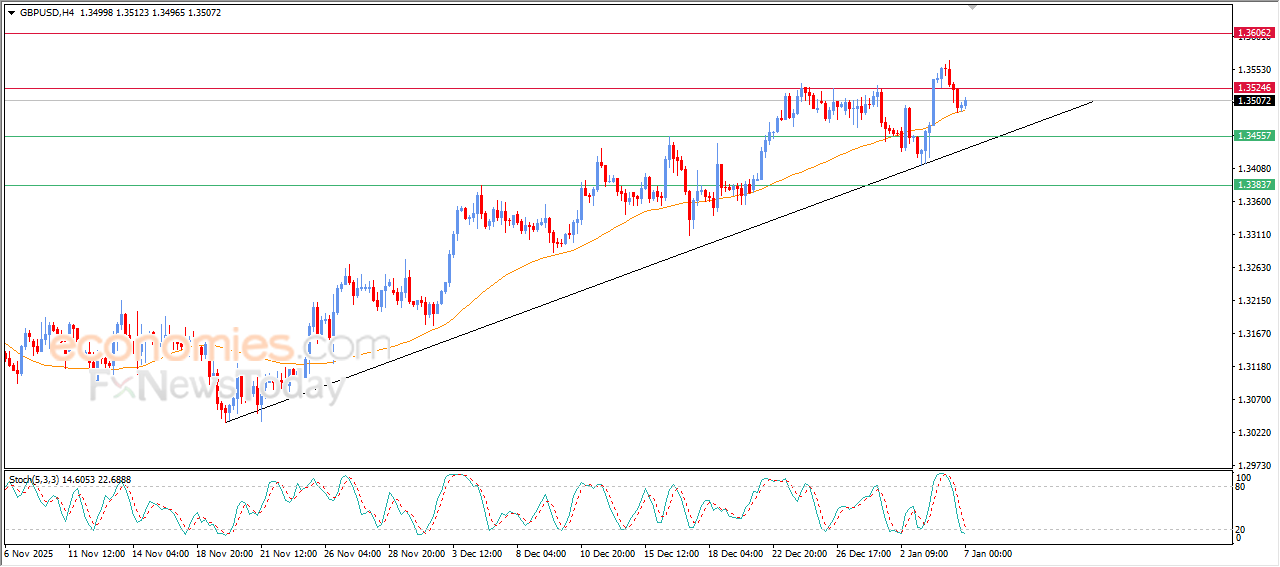 GBPUSD price is getting positive support- Analysis- 07-01-2026 GBPUSD price is getting positive support- Analysis- 07-01-2026