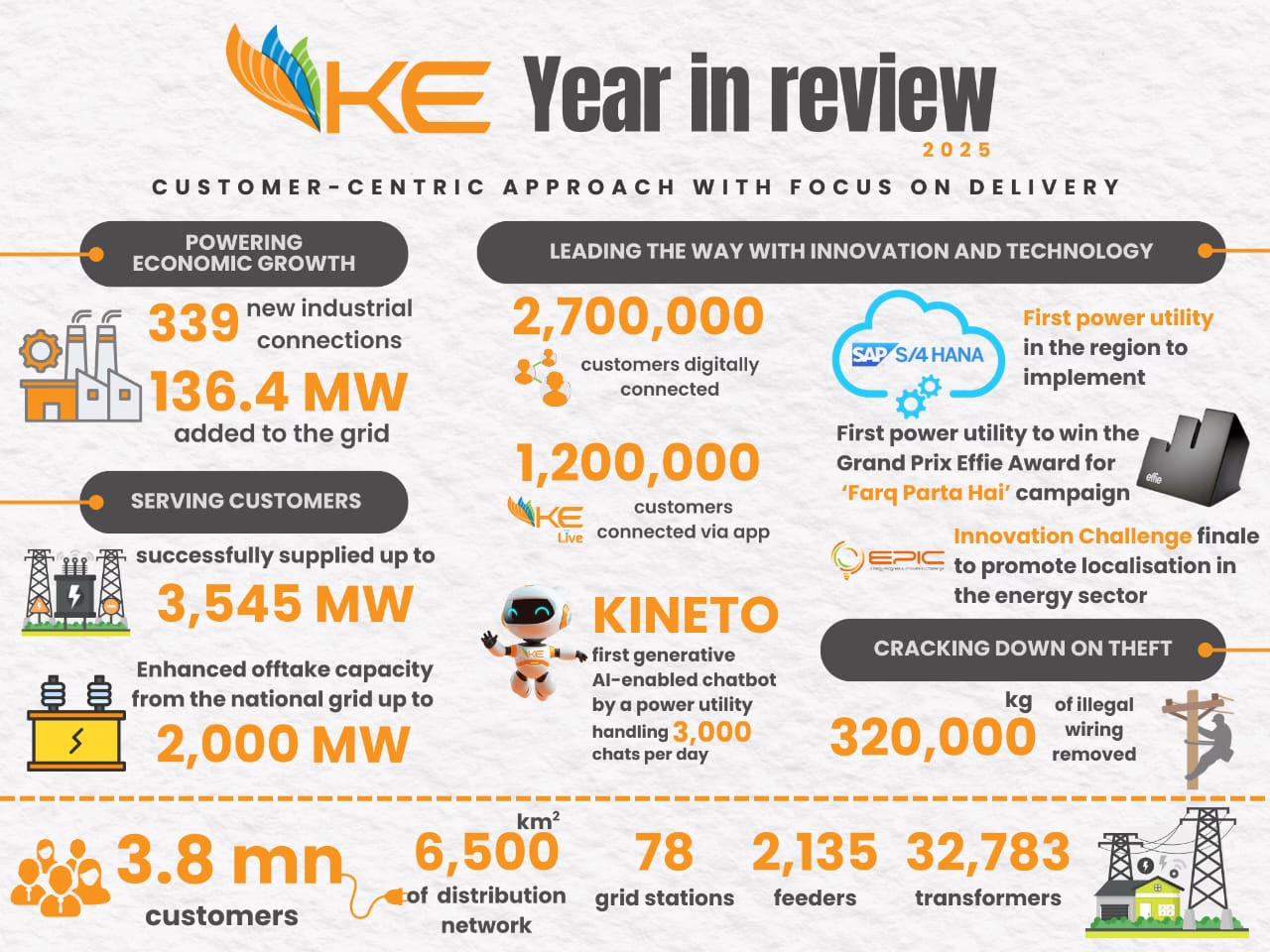 K-Electric shows steady progress during 2025 – K-Electric