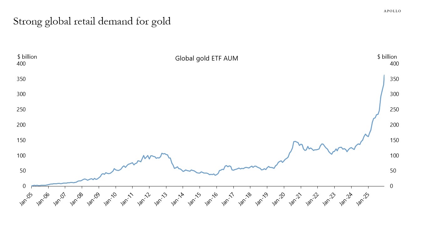 Strong Retail Demand for Gold