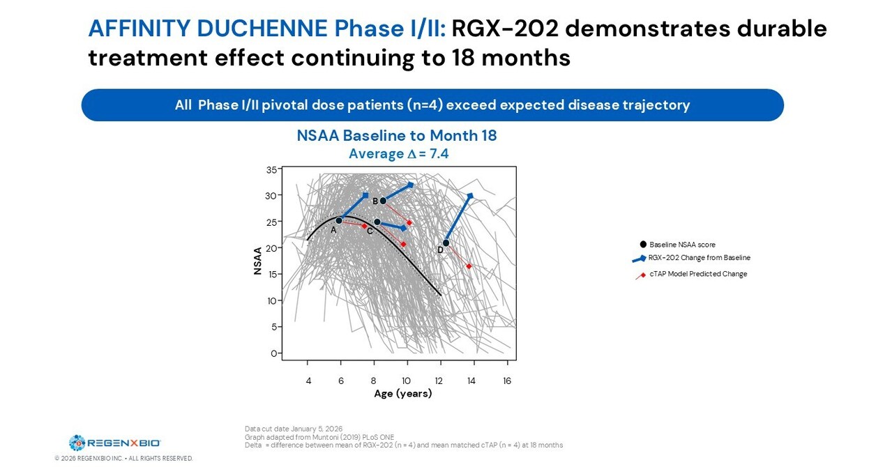 REGENXBIO Highlights Key 2026 Catalysts and Announces Positive Long-Term Functional Outcomes in Lead Duchenne Gene Therapy Program