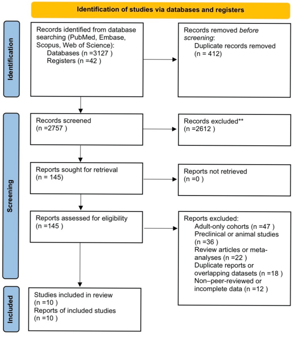A Decade of Oncolytic Virotherapy in Pediatric Cancers: A Systematic Review of Safety, Immune Awakening, and Emerging Efficacy A Decade of Oncolytic Virotherapy in Pediatric Cancers: A Systematic Review of Safety, Immune Awakening, and Emerging Efficacy