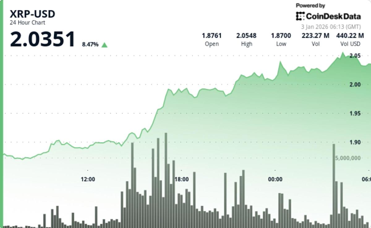 What next for Ripple-linked XRP as price zooms above 